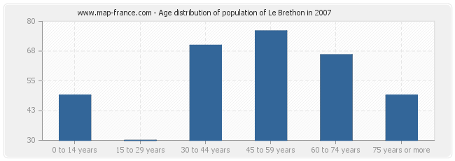 Age distribution of population of Le Brethon in 2007